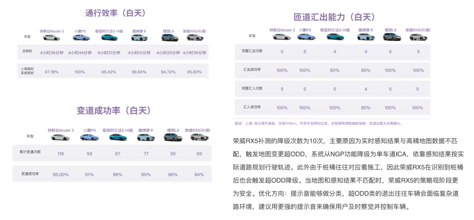 荣威RX5在⾼速实测中的表现令人惊喜