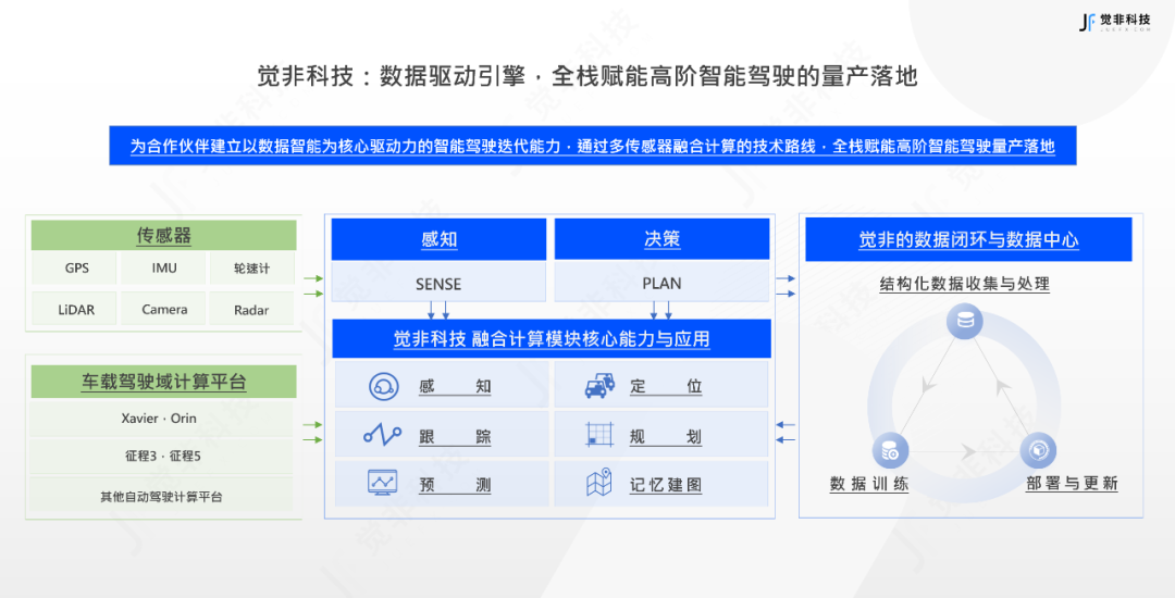 觉非科技产品架构