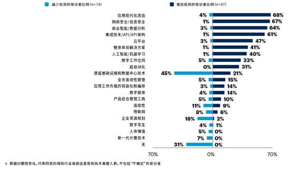 技术投资变化（保险行业受访者比例）.png