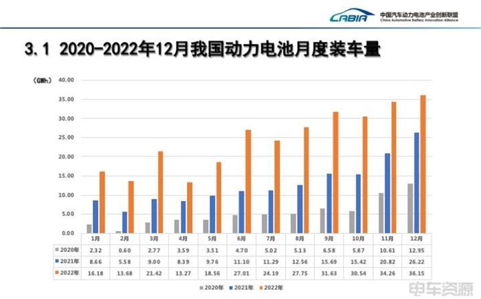 12月我国动力电池装车量同比增长37.9%