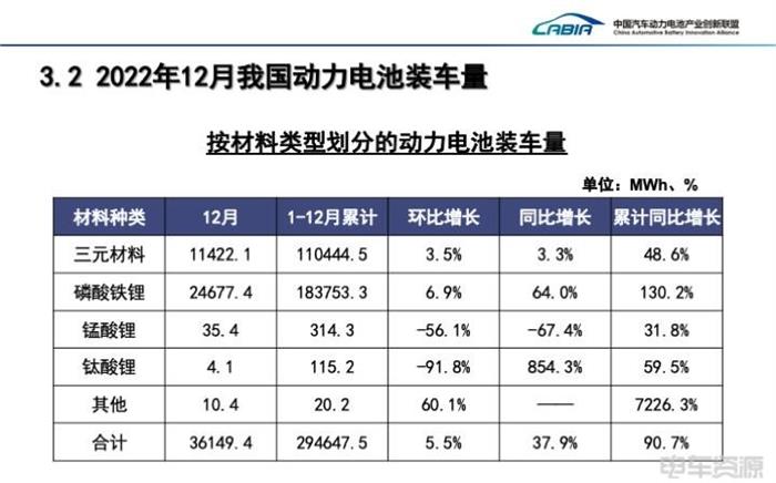 12月我国动力电池装车量同比增长37.9%