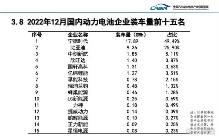 12月我国动力电池装车量同比增长37.9%