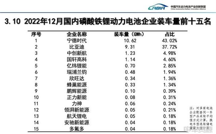 12月我国动力电池装车量同比增长37.9%