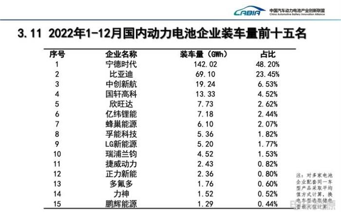 12月我国动力电池装车量同比增长37.9%