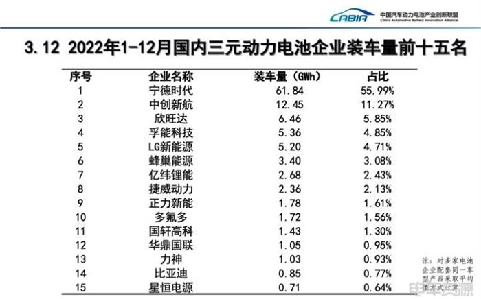 12月我国动力电池装车量同比增长37.9%