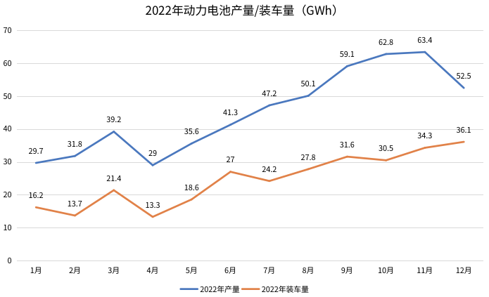 2022年动力电池数据出炉，宁德时代+比亚迪市场份额超70%