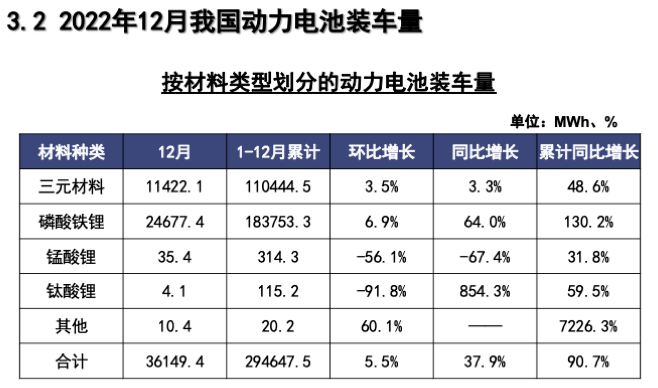 2022年动力电池数据出炉，宁德时代+比亚迪市场份额超70%