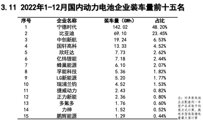 2022年动力电池数据出炉，宁德时代+比亚迪市场份额超70%