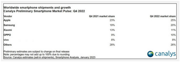 Canalys：2022年全球智能手机出货降11% 不足12亿部