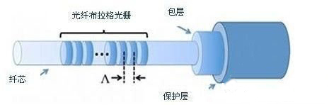 光纤布拉格光栅传感器的工作原理解析