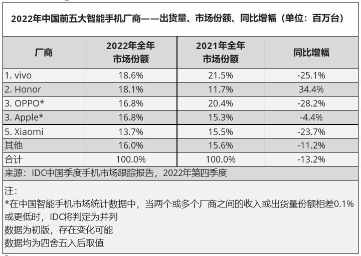 机构：2022年中国智能手机出货量回落至3亿以下，荣耀逆势大增34.4%升至第二