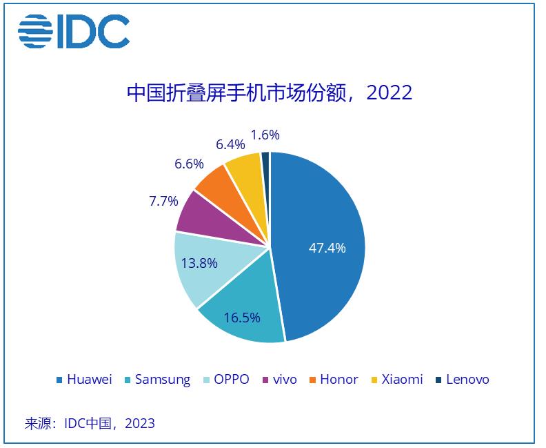 机构：2022年中国智能手机出货量回落至3亿以下，荣耀逆势大增34.4%升至第二