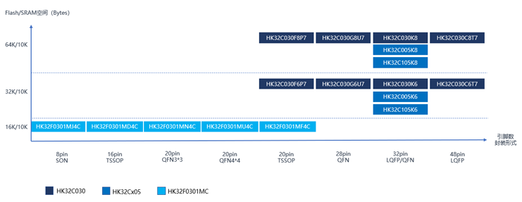 航顺芯片HK32隆重推出全新主流级MCU-HK32C0家族