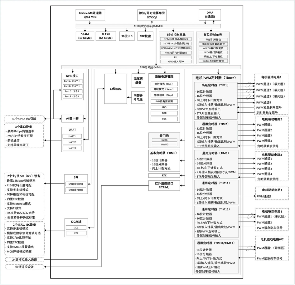 航顺芯片HK32隆重推出全新主流级MCU-HK32C0家族