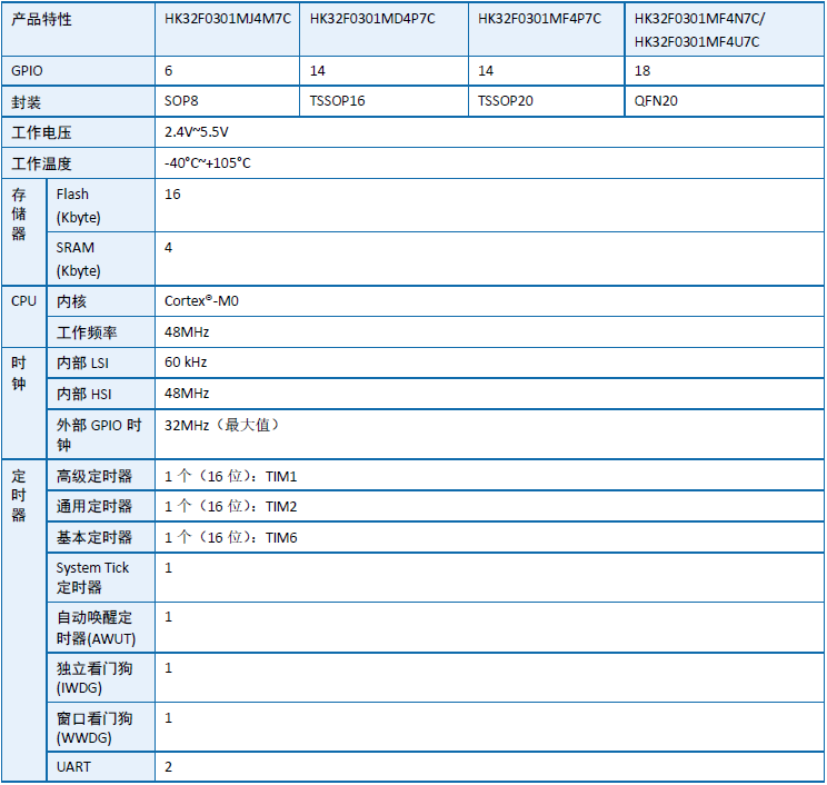 航顺芯片HK32隆重推出全新主流级MCU-HK32C0家族