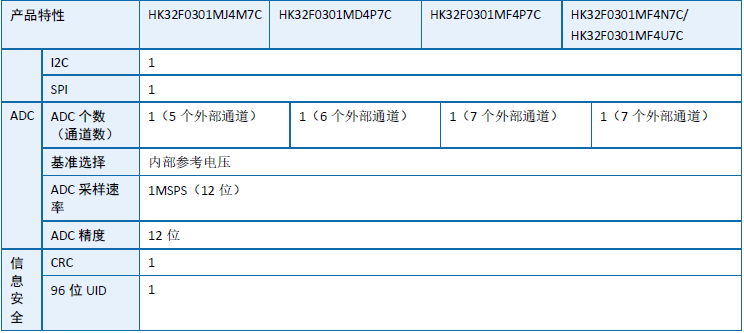 航顺芯片HK32隆重推出全新主流级MCU-HK32C0家族