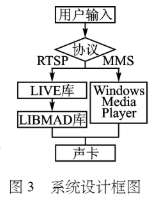 基于Windows CE和S3C2440A处理器实现网络收音机系统的设计