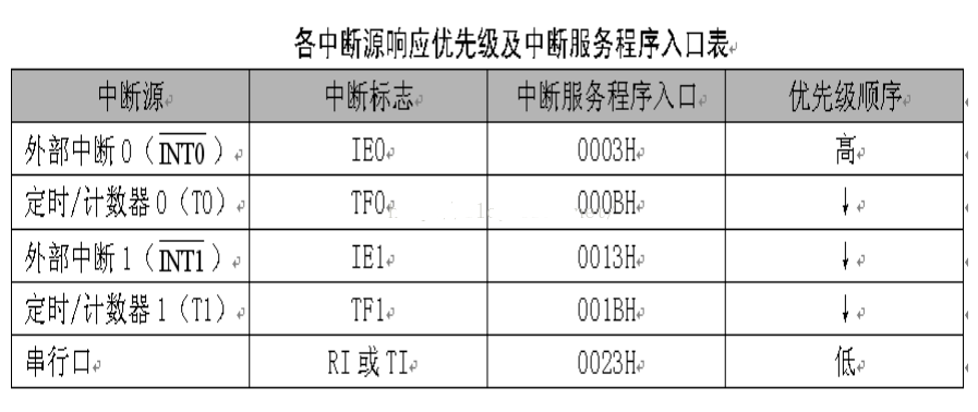 单片机定时器中断原理及s3c2440的定时器使用方法