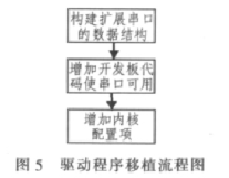 采用S3C24449芯片在TQ2440开发板实现串口扩展