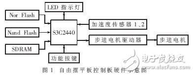  基于ARM9的自由摆平板控制系统的设计及实现