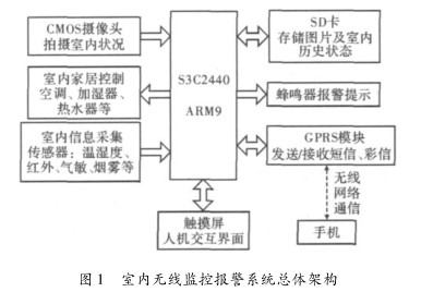 通过嵌入式Linux和S3C2440处理器实现无线监控报警系统的设计