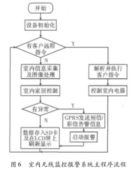 通过嵌入式Linux和S3C2440处理器实现无线监控报警系统的设计