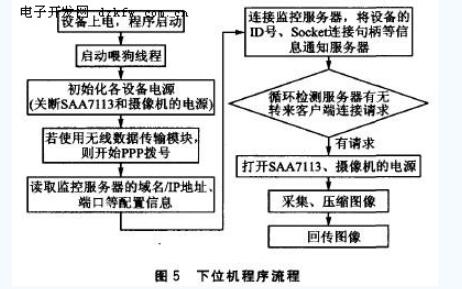 ARM9嵌入式处理器S3C2440实现了远程图像光线监控系统