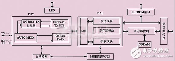 DM9000AE工作原理 以太网接口电路设计