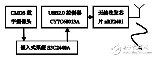 以ARM处理器S3C2440A为核心的嵌入式无线实时图像传输系统设计