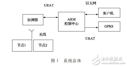 基于BOA和nRF24L01的智能家居系统