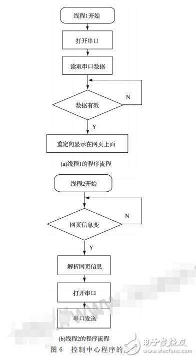 基于BOA和nRF24L01的智能家居系统