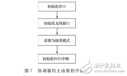 基于BOA和nRF24L01的智能家居系统