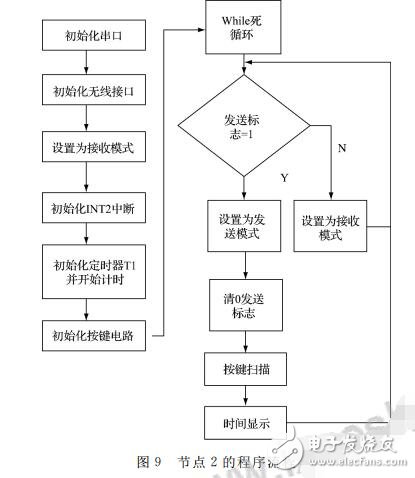 基于BOA和nRF24L01的智能家居系统