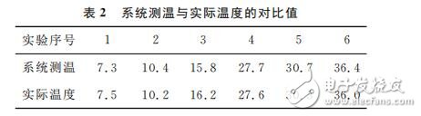 基于BOA和nRF24L01的智能家居系统