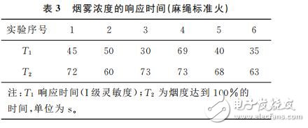 基于BOA和nRF24L01的智能家居系统