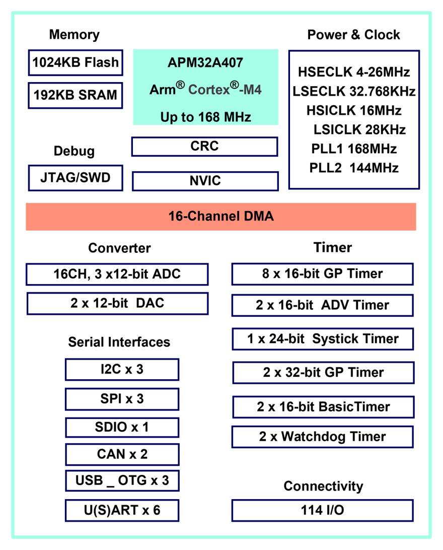 极海推出APM32A全系列车规级MCU