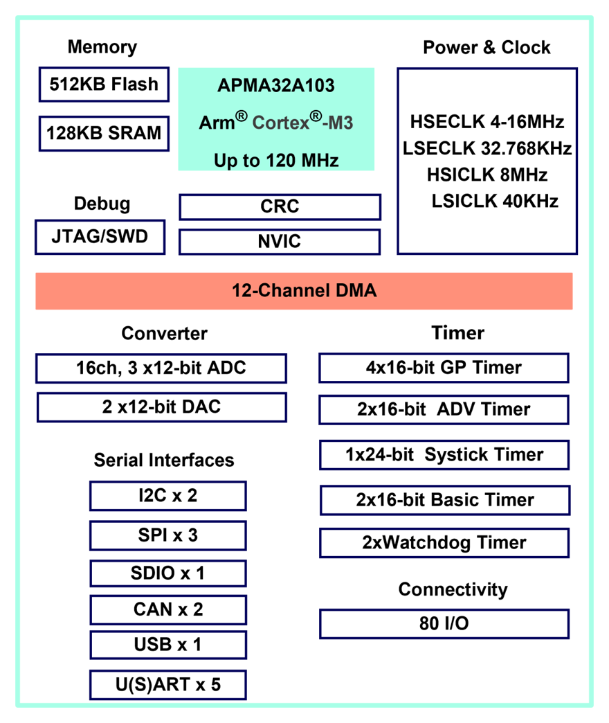 极海推出APM32A全系列车规级MCU