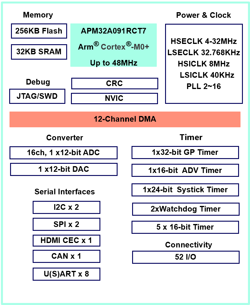 极海推出APM32A全系列车规级MCU