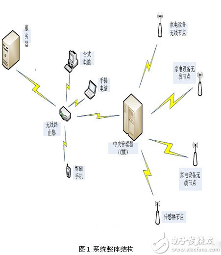 基于zigbee与linux的智能家居系统设计方案