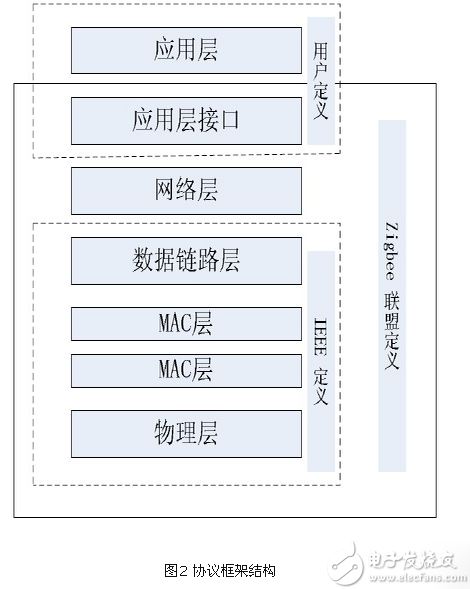 基于zigbee与linux的智能家居系统设计方案