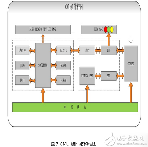 基于zigbee与linux的智能家居系统设计方案