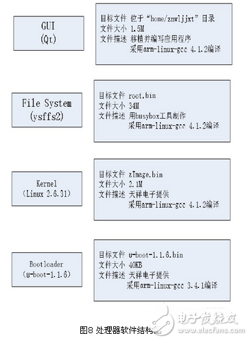 基于zigbee与linux的智能家居系统设计方案