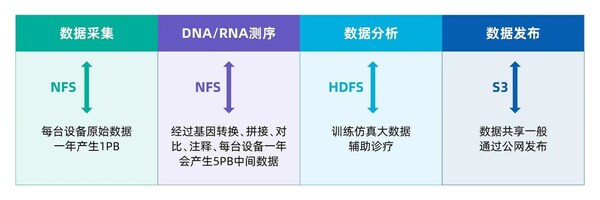 基因测序应用需要使用多种数据协议