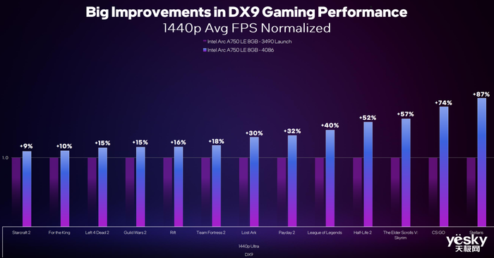 英特尔锐炫显卡驱动更新 DirectX 9游戏性能提升超过40%