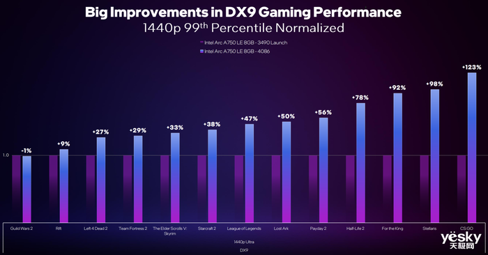 英特尔锐炫显卡驱动更新 DirectX 9游戏性能提升超过40%