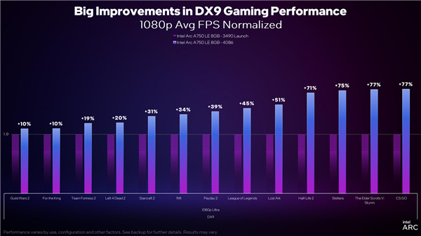 英特尔锐炫秒杀RTX 3060，XeSS现已支持超过35款游戏！