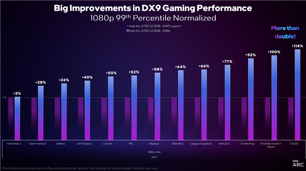 英特尔锐炫秒杀RTX 3060，XeSS现已支持超过35款游戏！