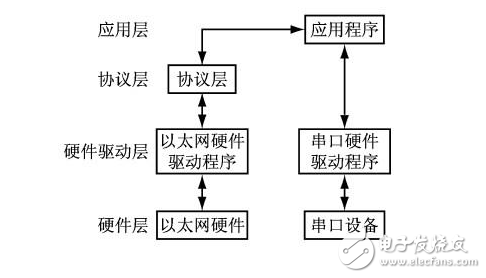 串口服务器系统中S3C44B0的应用设计