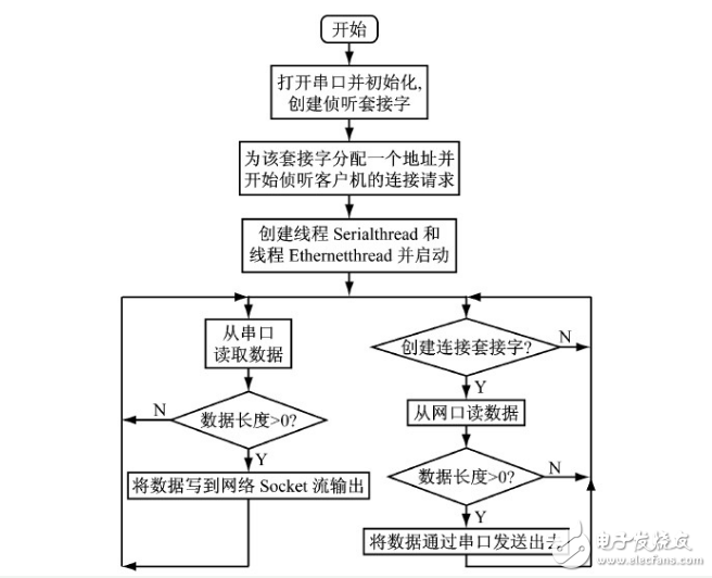 串口服务器系统中S3C44B0的应用设计