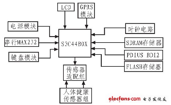 图2 硬件电路框图